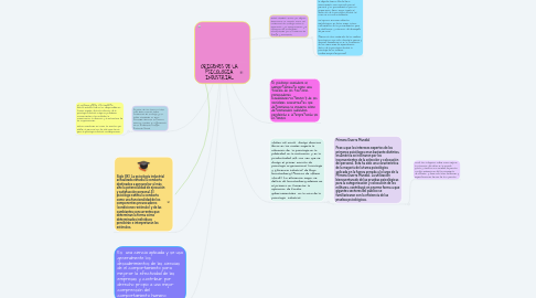 Mind Map: ORIGENES DE LA PSICOLOGIA INDUSTRIAL
