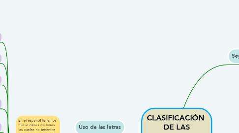 Mind Map: CLASIFICACIÓN  DE LAS  PALABRAS