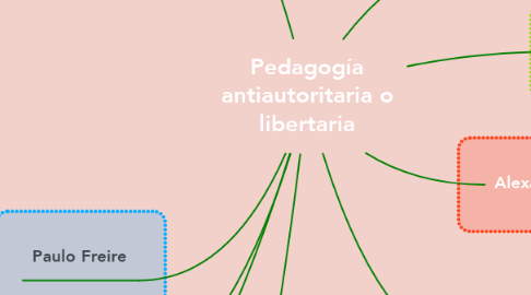 Mind Map: Pedagogía antiautoritaria o libertaria