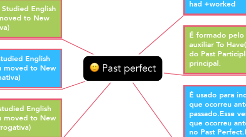 Mind Map: Past perfect