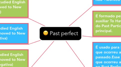 Mind Map: Past perfect