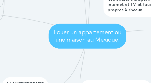Mind Map: Louer un appartement ou une maison au Mexique.