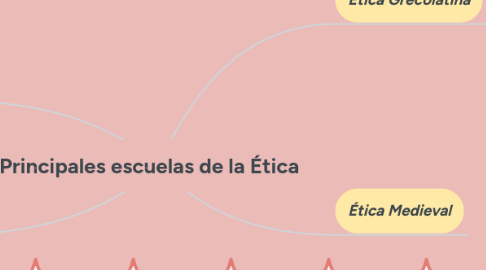 Mind Map: Principales escuelas de la Ética