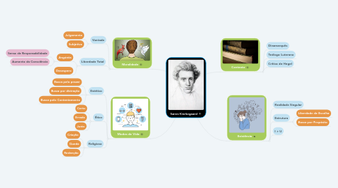 Mind Map: Søren Kierkegaard