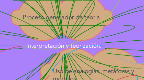 Mind Map: Interpretación y teorización.
