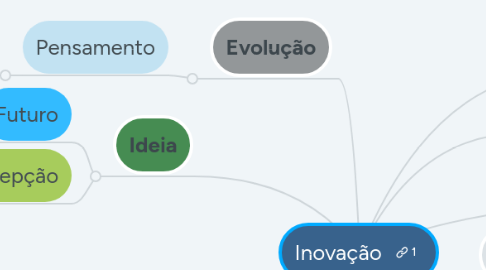 Mind Map: Inovação