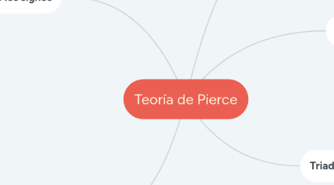 Mind Map: Teoría de Pierce