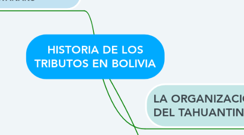 Mind Map: HISTORIA DE LOS TRIBUTOS EN BOLIVIA