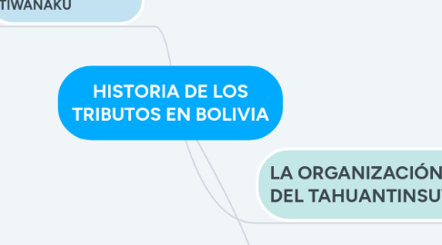 Mind Map: HISTORIA DE LOS TRIBUTOS EN BOLIVIA