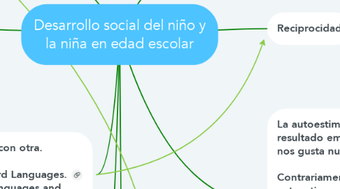 Mind Map: Desarrollo social del niño y la niña en edad escolar