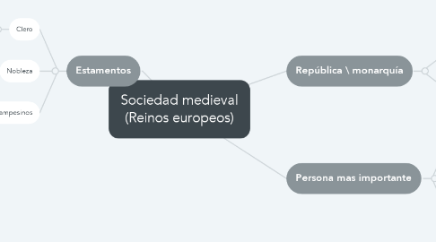 Mind Map: Sociedad medieval (Reinos europeos)
