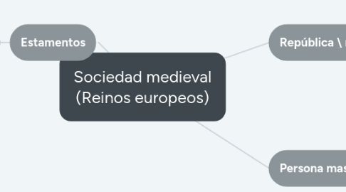 Mind Map: Sociedad medieval (Reinos europeos)