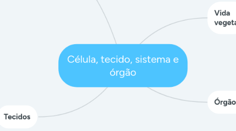 Mind Map: Célula, tecido, sistema e órgão