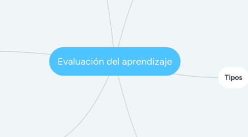 Mind Map: Evaluación del aprendizaje