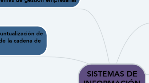 Mind Map: SISTEMAS DE INFORMACIÓN