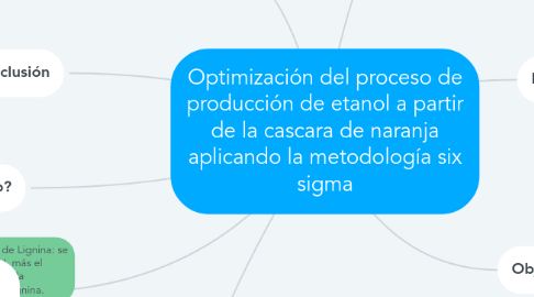 Mind Map: Optimización del proceso de producción de etanol a partir de la cascara de naranja aplicando la metodología six sigma