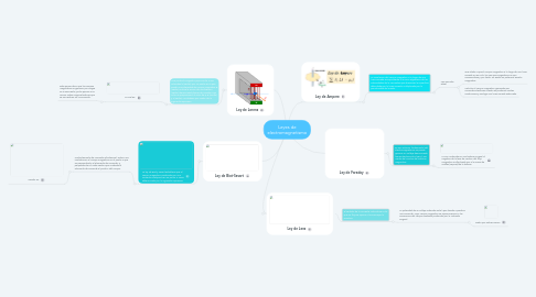 Mind Map: Leyes de electromagnetismo