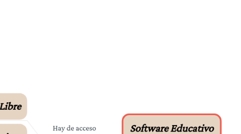 Mind Map: Software Educativo