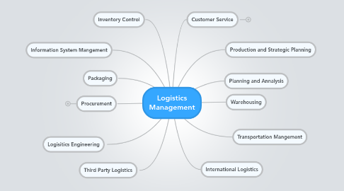 Mind Map: Logistics Management