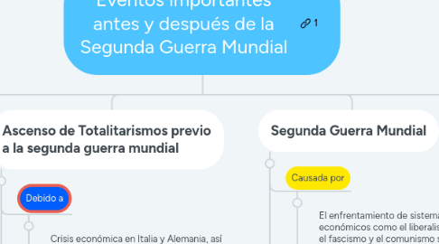 Mind Map: Eventos importantes antes y después de la Segunda Guerra Mundial