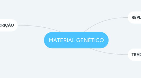 Mind Map: MATERIAL GENÉTICO