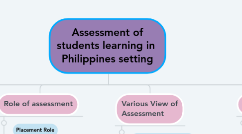 Mind Map: Assessment of students learning in Philippines setting