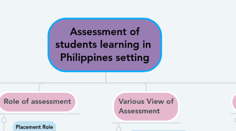 Mind Map: Assessment of students learning in  Philippines setting