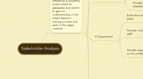 Mind Map: Stakeholder Analysis
