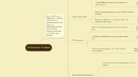 Mind Map: Stakeholder Analysis