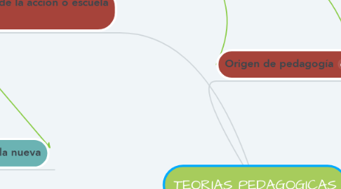 Mind Map: TEORIAS PEDAGOGICAS