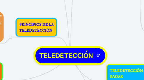 Mind Map: TELEDETECCIÓN