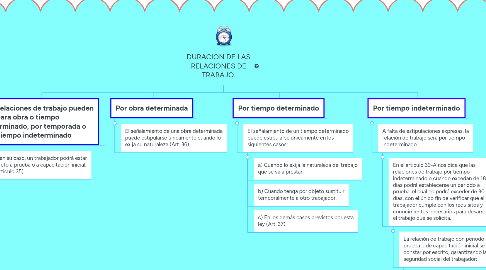 Mind Map: DURACION DE LAS RELACIONES DE TRABAJO.