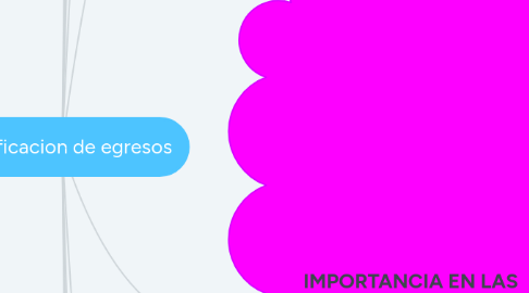 Mind Map: Clasificacion de egresos