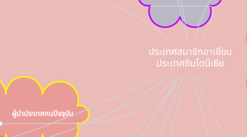 Mind Map: ประเทศสมาชิกอาเซียน ประเทศอินโดนีเซีย