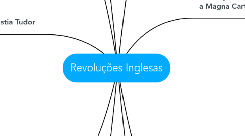 Mind Map: Revoluções Inglesas