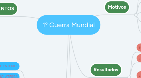 Mind Map: 1º Guerra Mundial