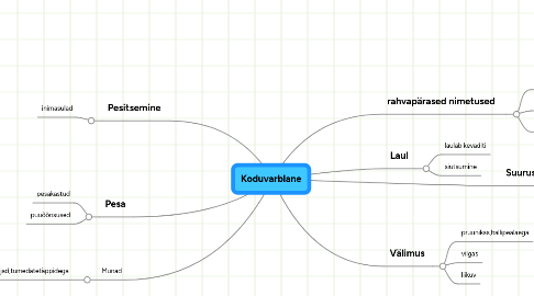 Mind Map: Koduvarblane