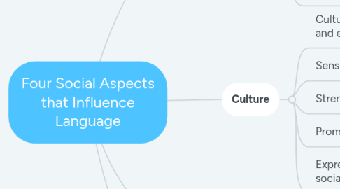 Mind Map: Four Social Aspects that Influence Language