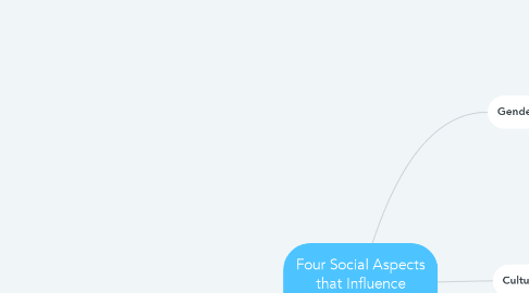 Mind Map: Four Social Aspects that Influence Language