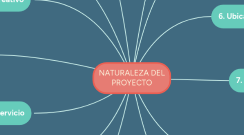 Mind Map: NATURALEZA DEL PROYECTO