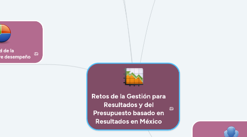 Mind Map: Retos de la Gestión para Resultados y del Presupuesto basado en Resultados en México