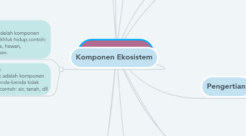 Mind Map: Ekosistem
