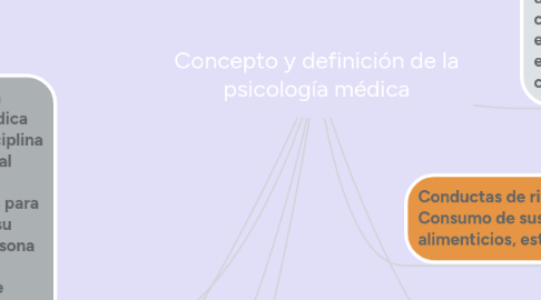 Mind Map: Concepto y definición de la psicología médica