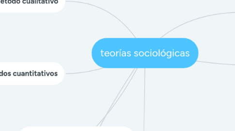 Mind Map: teorías sociológicas