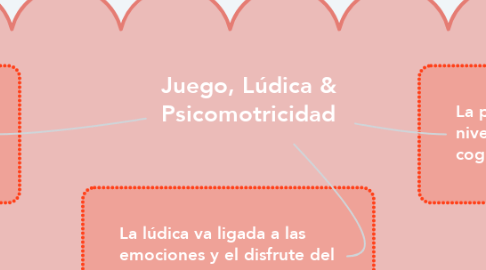 Mind Map: Juego, Lúdica & Psicomotricidad