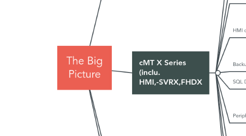 Mind Map: The Big Picture