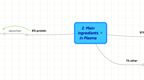 Mind Map: 2. Main ingredients in Plasma
