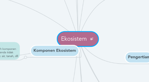 Mind Map: Ekosistem