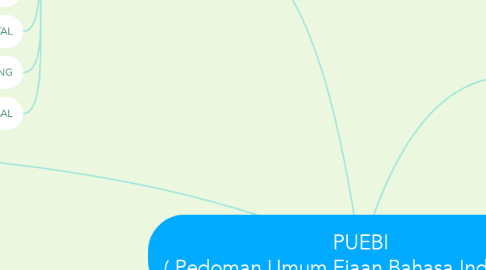 Mind Map: PUEBI ( Pedoman Umum Ejaan Bahasa Indonesia )