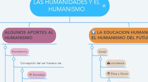 Mind Map: LAS HUMANIDADES Y EL HUMANISMO